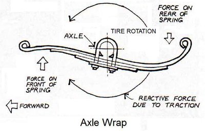 7184601-AxleWrapUnderAcceleration.jpg